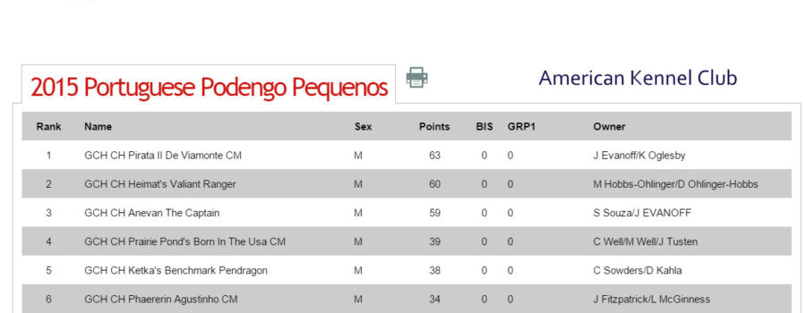 David is ranked #1 UKC and #5 AKC